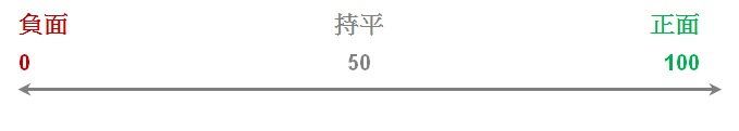 指數導讀