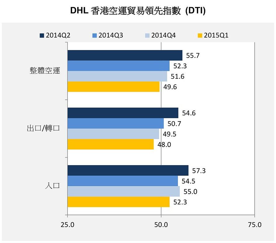 DHL香港空運貿易領先指數