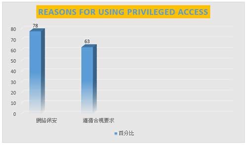 Reasons for using privileged access Reasons for using privileged access