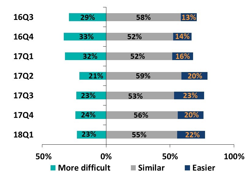 Perception on Banks' Credit Approval Stance Compared with Half-year Ago 2016Q3-2018Q1 Perception on Banks' Credit Approval Stance Compared with Half-year Ago 2016Q3-2018Q1