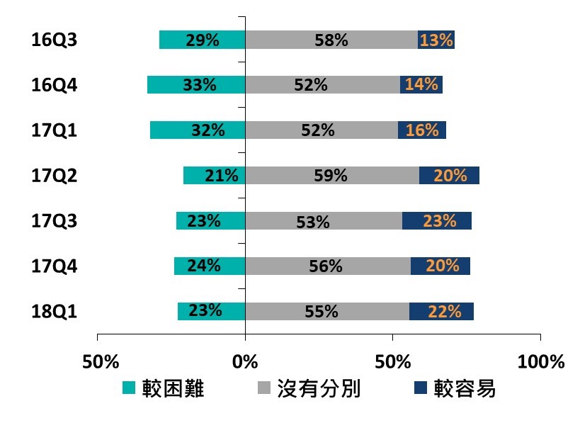 受訪中小企對銀行貸款批核取態(即難易程度)的觀感(與半年前相比)2016Q3-2018Q1 受訪中小企對銀行貸款批核取態(即難易程度)的觀感(與半年前相比)2016Q3-2018Q1