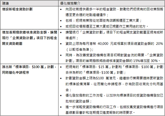 「回收基金」推出一系列優化措施支援回收業