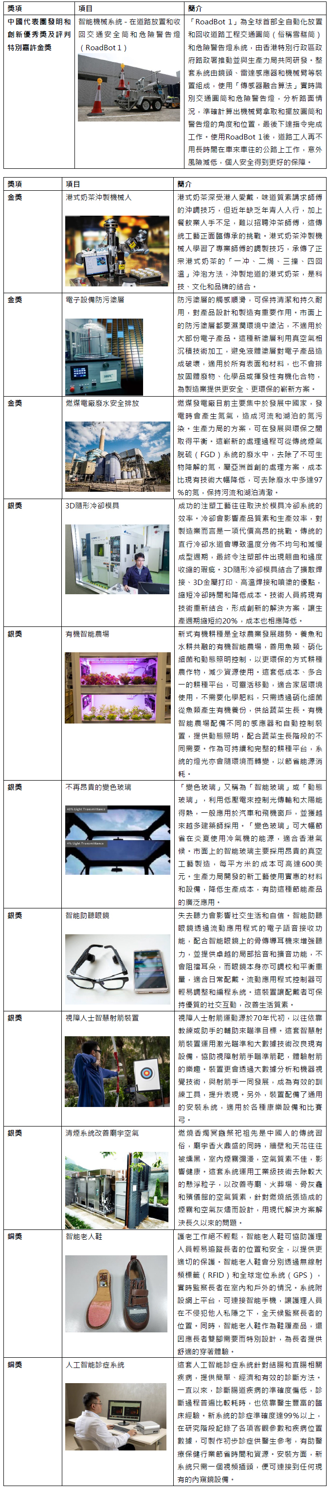 生產力局自行研發創新應用項目再獲世界肯定 榮獲「第47屆日內瓦國際發明展」12項殊榮