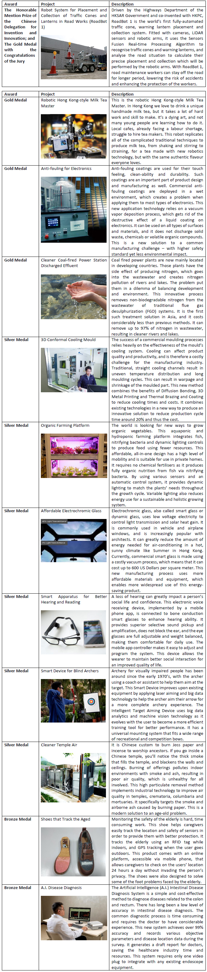 Hong Kong Productivity Council Inventions Received International Recognition Again - Win 12 awards at the “47th International Exhibition of Inventions Geneva”