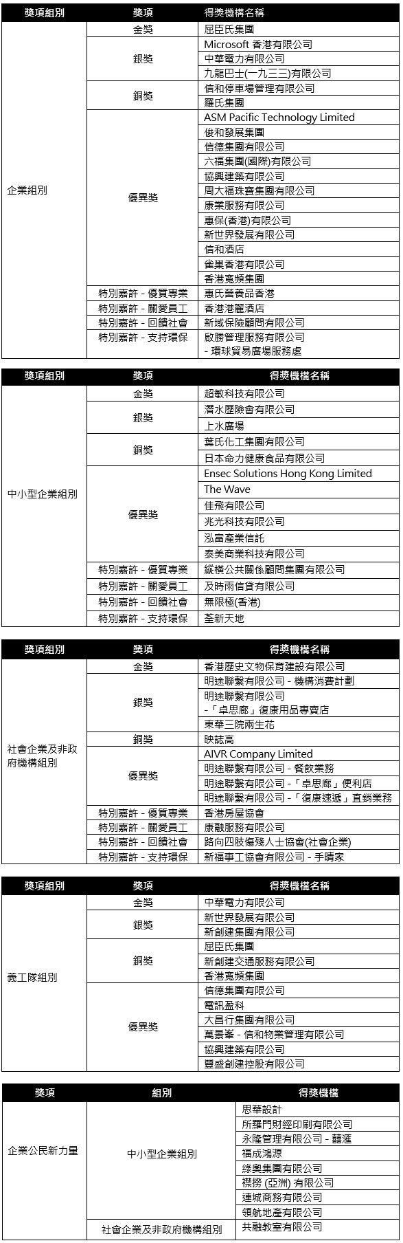 附表：第十屆香港傑出企業公民獎各組別得獎名單