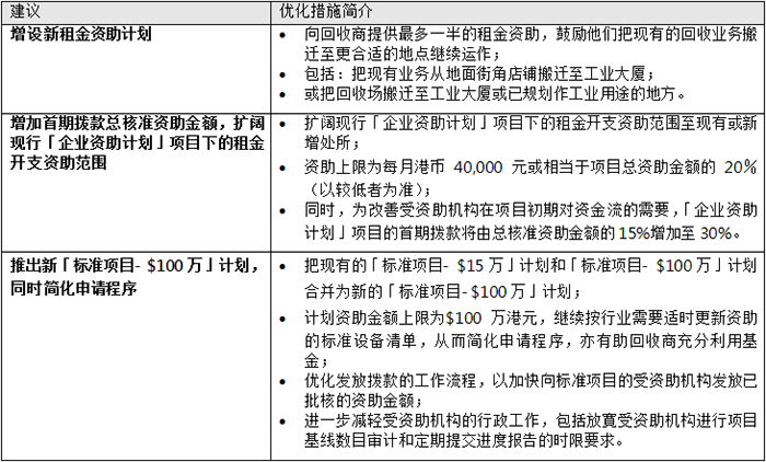 「回收基金」推出一系列优化措施支持回收业