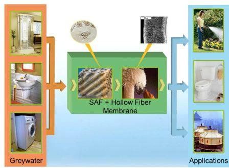 Grey Water Recycling System