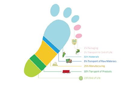 Comprehensive Carbon Management