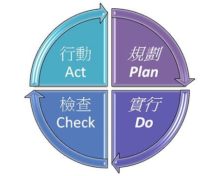 管理體系的「規劃 – 實行 - 檢查 - 行動」機制