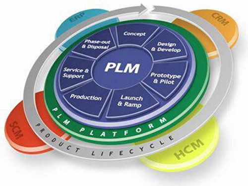 Product Lifecycle Management (PLM) as an integration hub