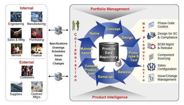 Product Lifecycle Management (PLM) as an integration hub