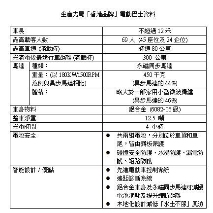 生產力局「香港品牌」電動巴士資料