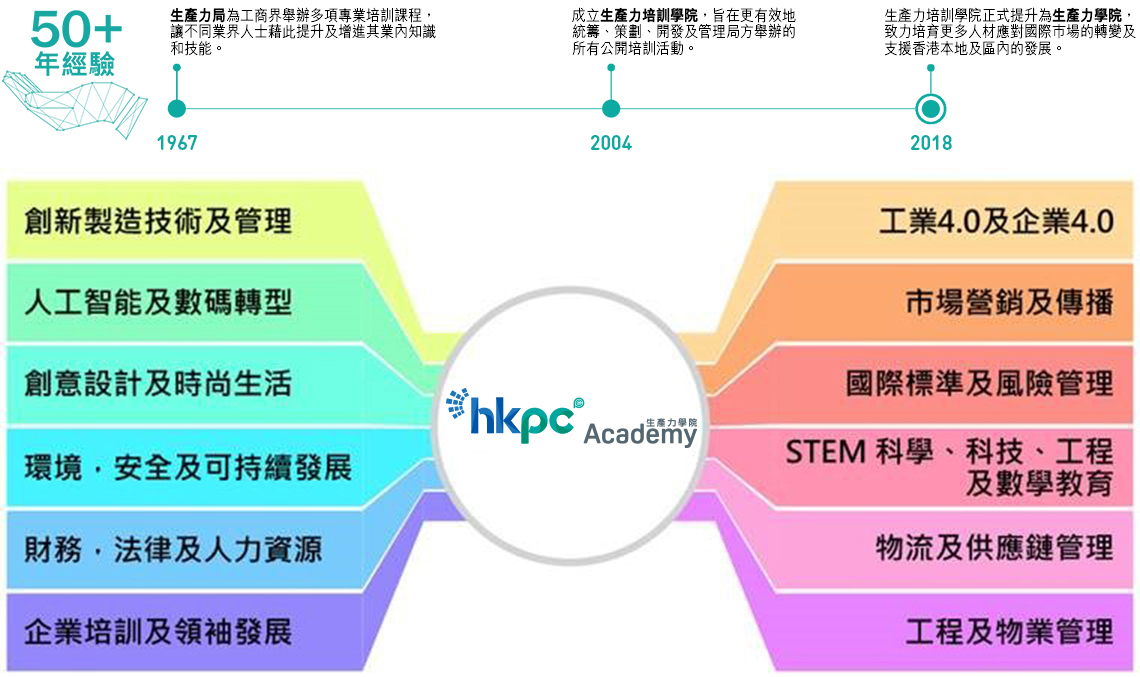 academy timeline