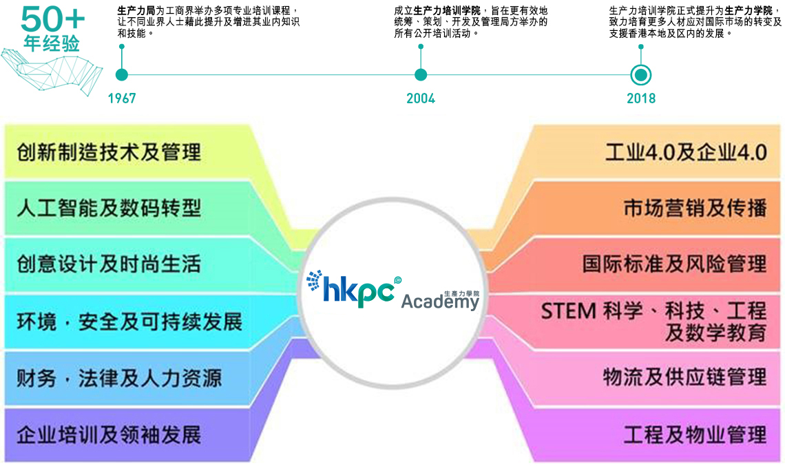 academy timeline