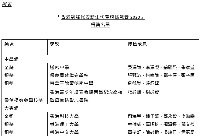 「香港網絡保安新生代奪旗挑戰賽2020」得獎名單