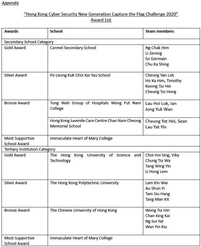 “Hong Kong Cyber Security New Generation Capture the Flag Challenge 2020”Award List