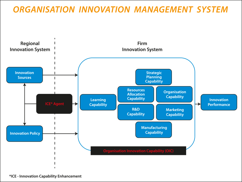 District Innovation Potential Assessment