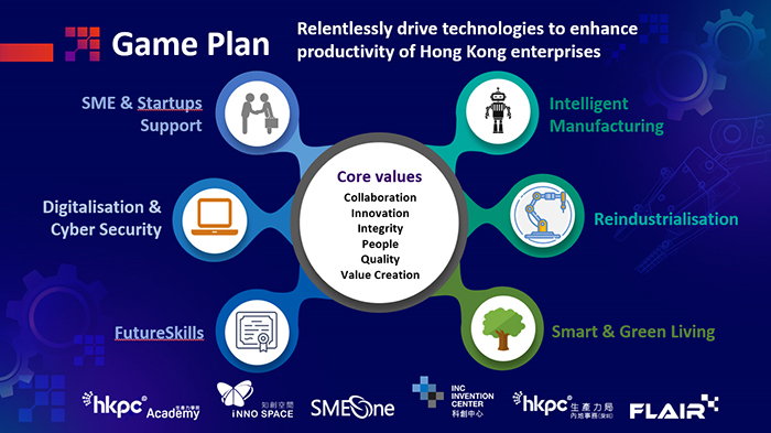 The six key development areas of HKPC, including intelligent manufacturing, reindustrialisation, smart and green living, FutureSkills, digitalisation and cyber security, and SME and startups support.