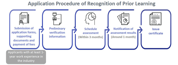 Application Procedure of Recognition of Prior Learning