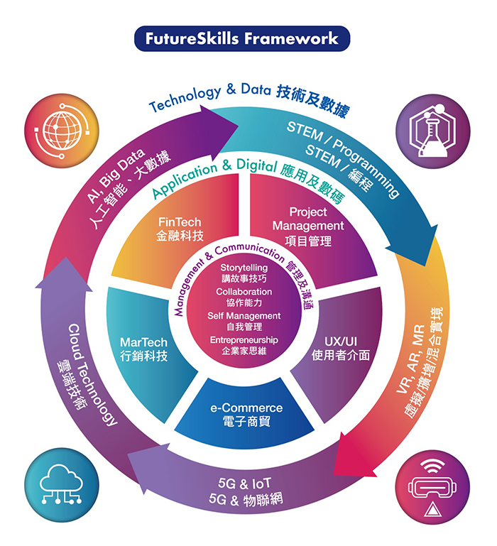 生产力学院开办「未来技能FutureSkills」课程，涵盖14个主题，协助青年人掌握数码技能及软技术，以应付未来职场需要。