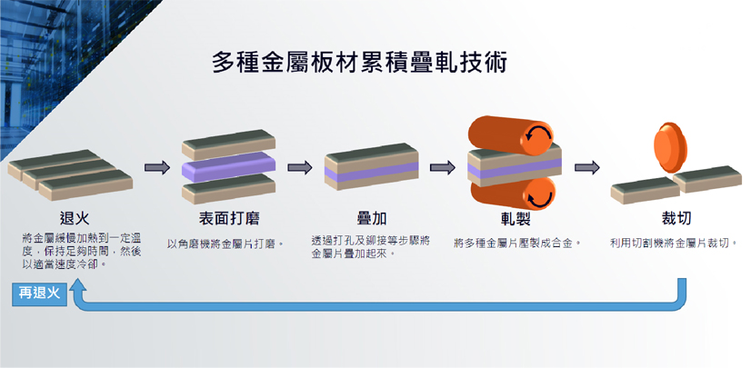 「多種金屬板材累積疊軋技術」壓製合金板材的製造過程展示圖。