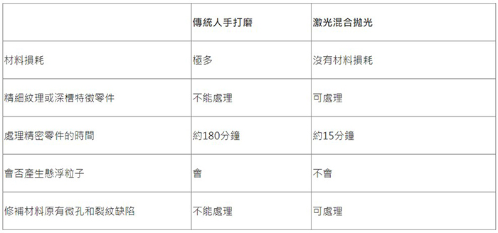 生产力局「双重激光混合抛光技术」 集美观、精准、省时、减成本及环保于一身的研发 以科技助产业精益求「精」