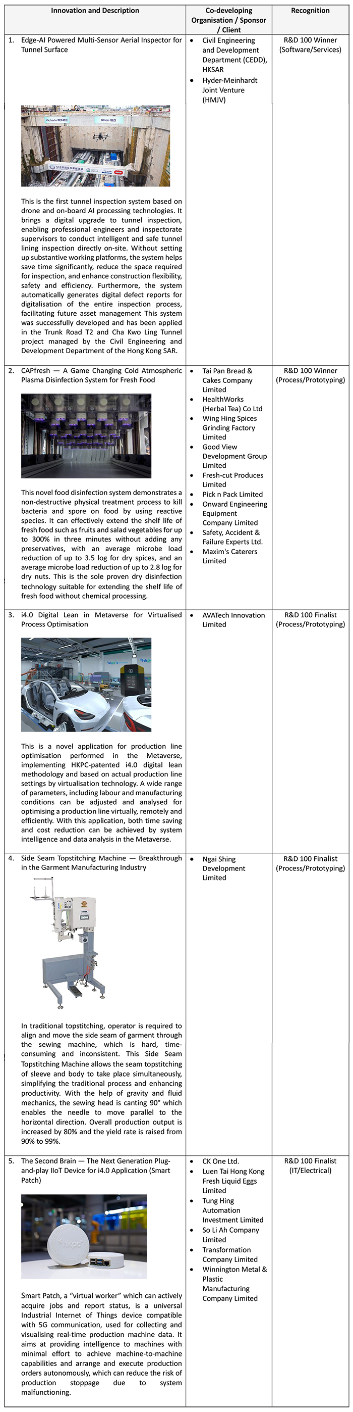 Details of 2022 R&D 100 Awards Winning and Shortlisted Innovations