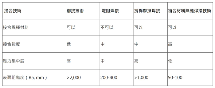 生产力局「复合材料无缝焊接技术」突破传统 无缝接合金属塑胶无难度　将成新能源车制造技术新宠