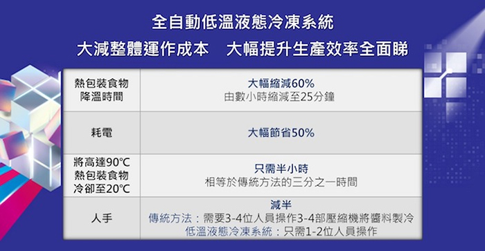 大家乐生产成本大减一半 生产力局助建立低温液态冷冻生产线 绿色科技节能又保鲜