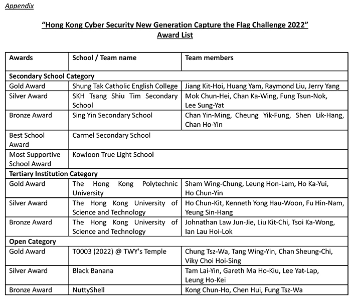 “Hong Kong Cyber Security New Generation Capture the Flag Challenge 2022”Award List