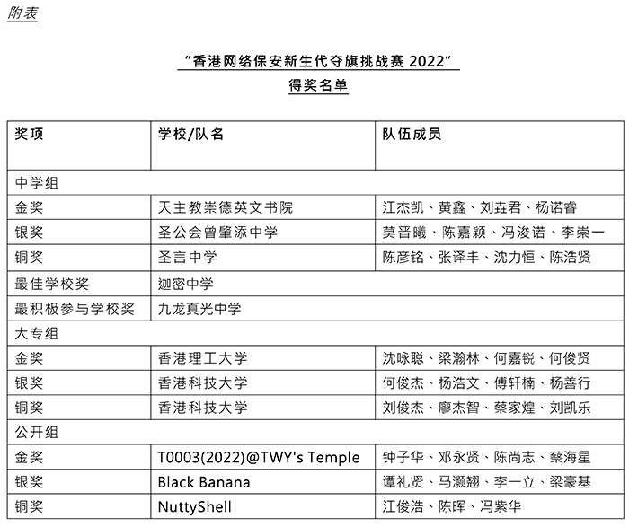 “香港网络保安新生代夺旗挑战赛2022”得奖名单