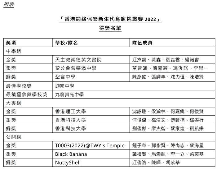 「香港網絡保安新生代奪旗挑戰賽2022」得獎名單