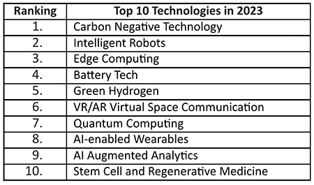 Top 10 Technologies in 2023