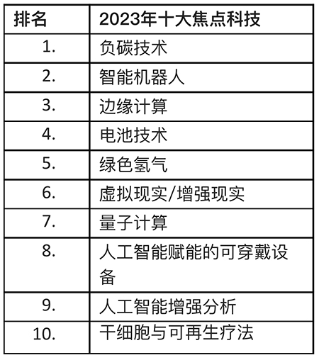 2023年十大焦点科技