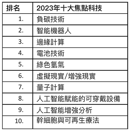 2023年十大焦點科技