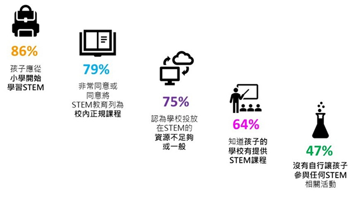 ForeSight智瞻 - 生產力局公布「全港家長教師STEM網上問卷調查2022」結果