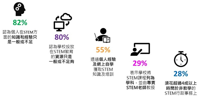 ForeSight智瞻 - 生產力局公布「全港家長教師STEM網上問卷調查2022」結果