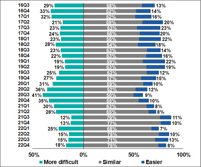 Comparison of perceived banks' credit approval stance relative to 6 months ago 2016Q3-2022Q3