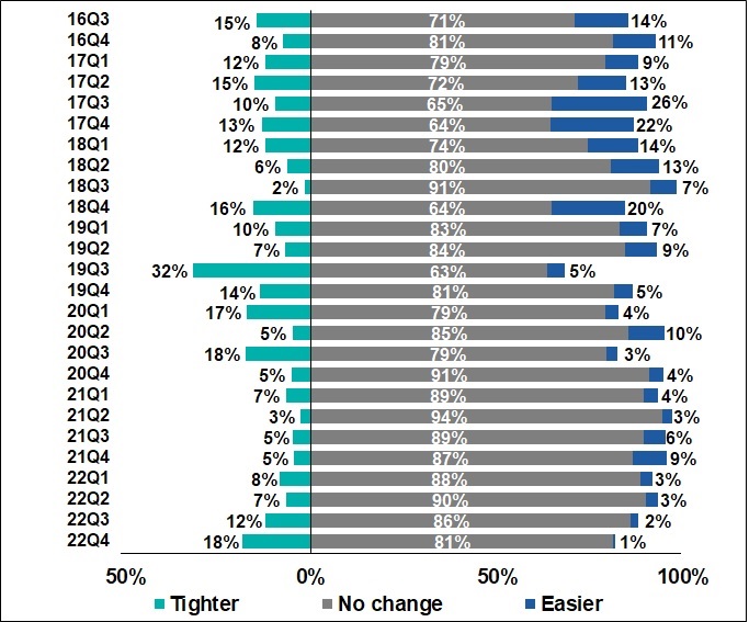 Change in banks' stance on existing credit lines 2016Q3-2022Q3