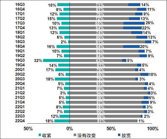 银行就已批出中小企贷款取态的改变 2016Q3-2022Q4