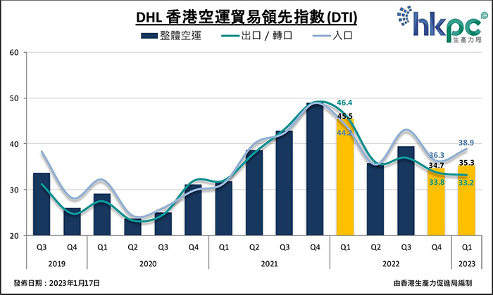 DHL香港空運貿易領先指數 (DTI)