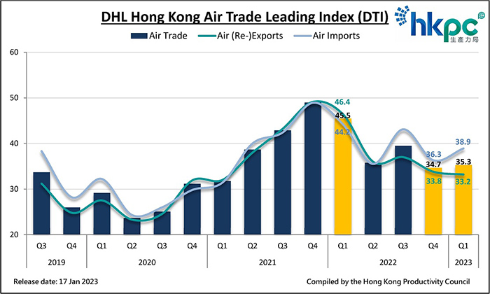 DHL Hong Kong Air Trade Leading Index (DTI)