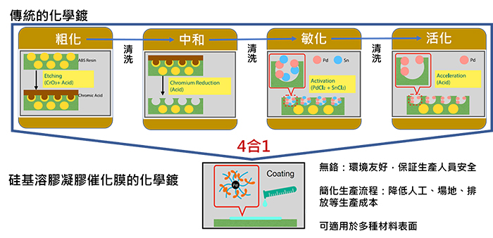 生產力局研發快速塑膠金屬化技術，將傳統四個化學鍍流程，簡化至一個步驟完成。