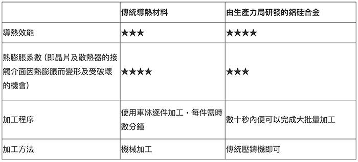 生產力局開發高導熱材料鋁硅合金 新材料推動高端電子製造 實現「新型工業化」