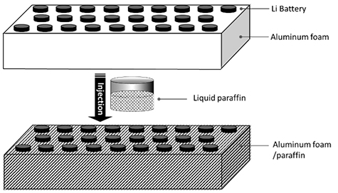 Li-Battery Thermal Management System Based on High Heat Capacity Phase Change Materials