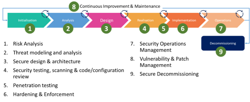 HKPC Security-by-design Compliance/Privacy-by-default lifecycle 