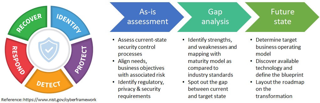 Cyber Security Assessment & Audit 