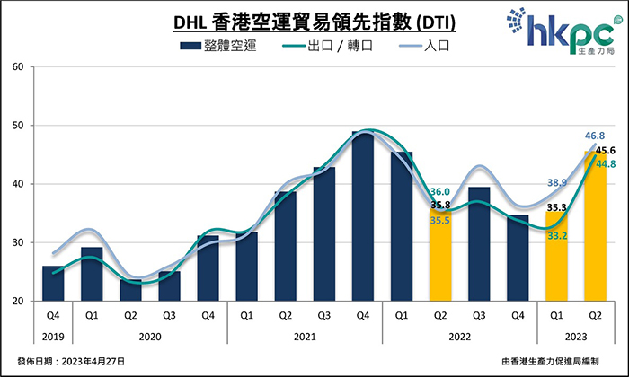 DHL香港空运贸易领先指数 (DTI)