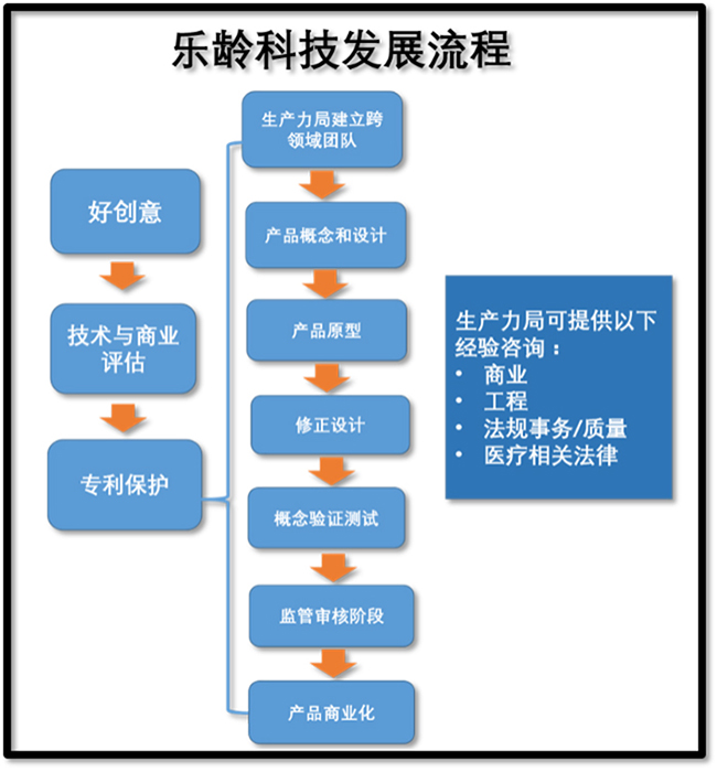 乐龄科技发展流程