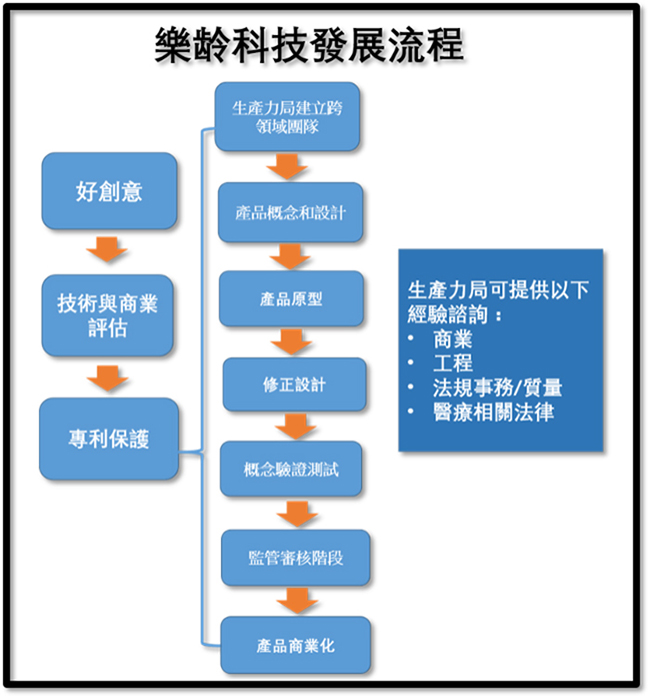 樂齡科技發展流程